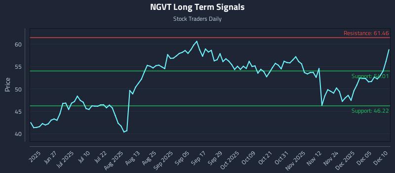 NGVT Long Term Analysis for December 11 2025 NGVT Long Term Analysis for December 11 2025