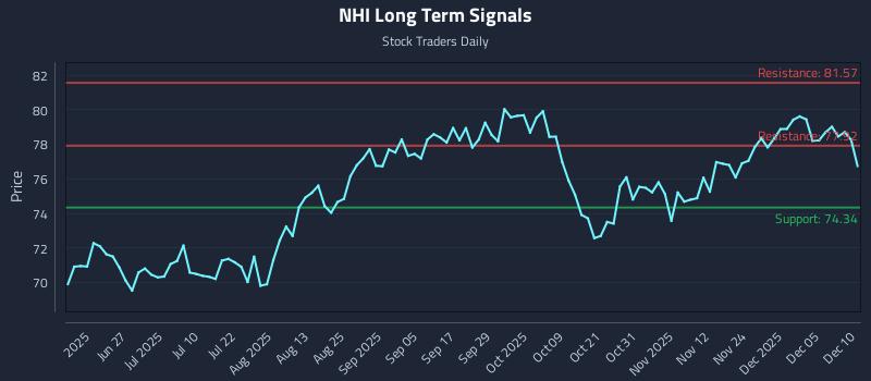 NHI Long Term Analysis for December 11 2025 NHI Long Term Analysis for December 11 2025