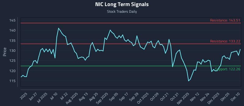 NIC Long Term Analysis for December 11 2025 NIC Long Term Analysis for December 11 2025