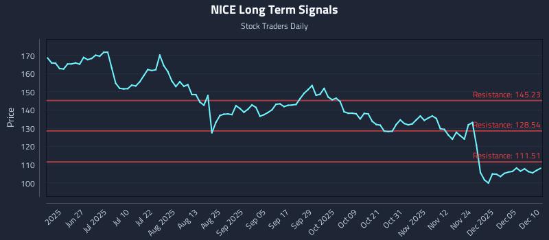 NICE Long Term Analysis for December 11 2025
