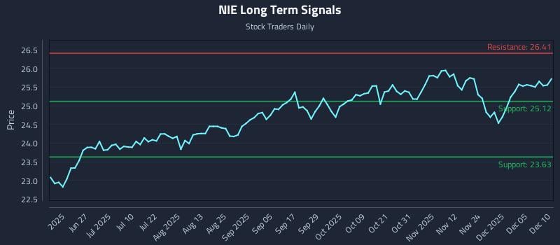 NIE Long Term Analysis for December 11 2025