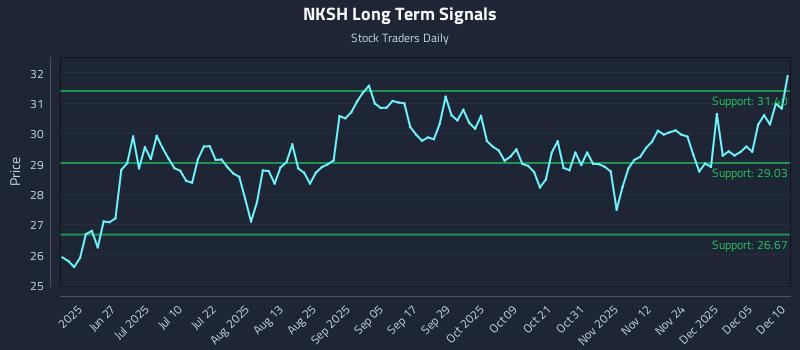 NKSH Long Term Analysis for December 11 2025