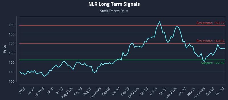 NLR Long Term Analysis for December 11 2025 NLR Long Term Analysis for December 11 2025