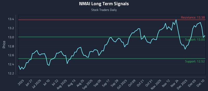 NMAI Long Term Analysis for December 11 2025 NMAI Long Term Analysis for December 11 2025
