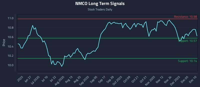 NMCO Long Term Analysis for December 11 2025 NMCO Long Term Analysis for December 11 2025
