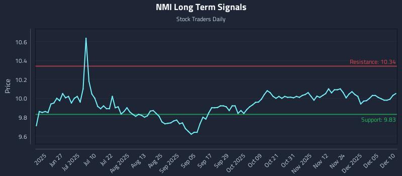 NMI Long Term Analysis for December 11 2025 NMI Long Term Analysis for December 11 2025