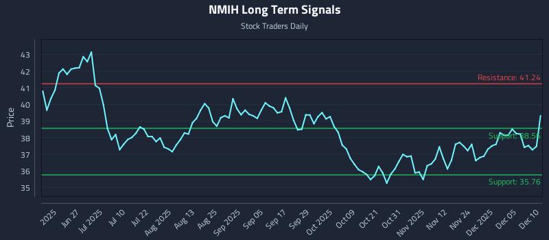 NMIH Long Term Analysis for December 11 2025