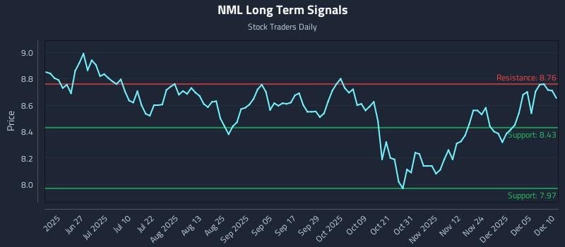 NML Long Term Analysis for December 11 2025 NML Long Term Analysis for December 11 2025
