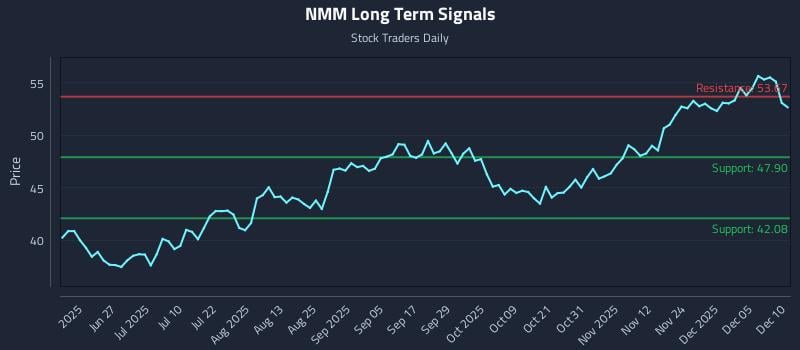 NMM Long Term Analysis for December 11 2025 NMM Long Term Analysis for December 11 2025