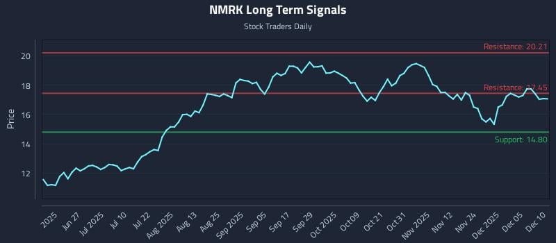 NMRK Long Term Analysis for December 11 2025
