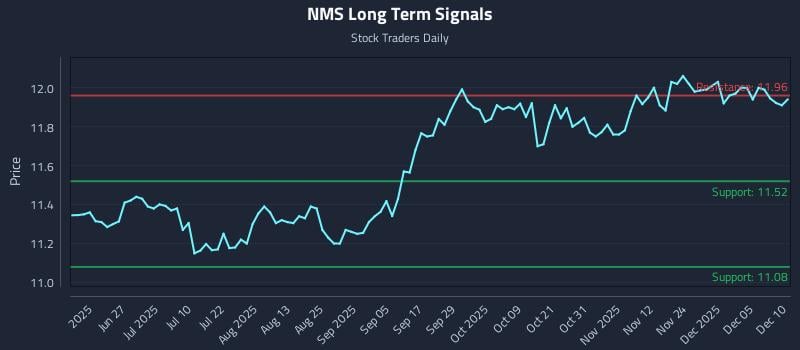 NMS Long Term Analysis for December 11 2025 NMS Long Term Analysis for December 11 2025