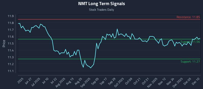 NMT Long Term Analysis for December 11 2025 NMT Long Term Analysis for December 11 2025