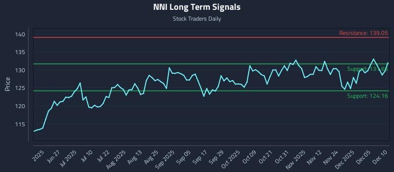NNI Long Term Analysis for December 11 2025 NNI Long Term Analysis for December 11 2025