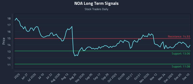 NOA Long Term Analysis for December 11 2025 NOA Long Term Analysis for December 11 2025