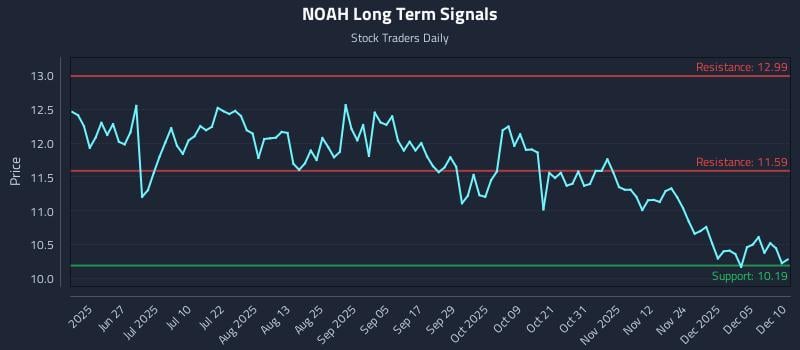 NOAH Long Term Analysis for December 11 2025 NOAH Long Term Analysis for December 11 2025