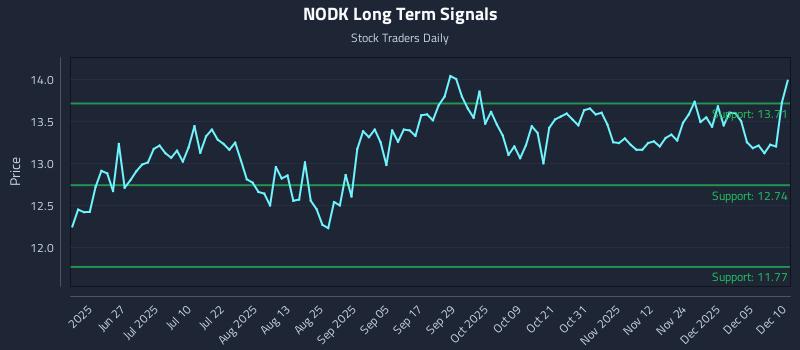 NODK Long Term Analysis for December 11 2025 NODK Long Term Analysis for December 11 2025