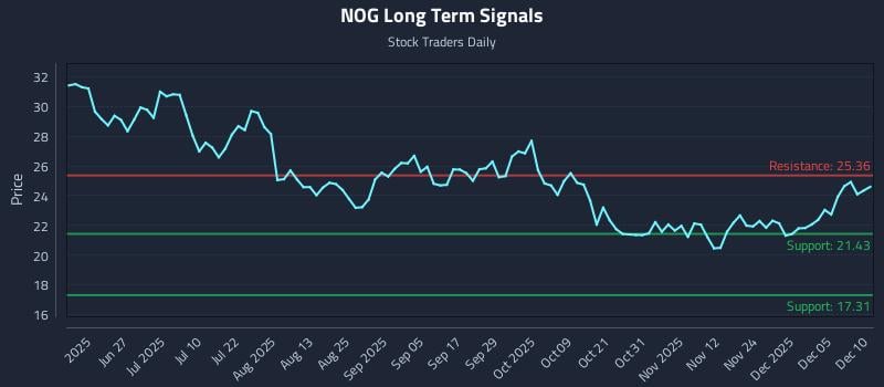 NOG Long Term Analysis for December 11 2025 NOG Long Term Analysis for December 11 2025
