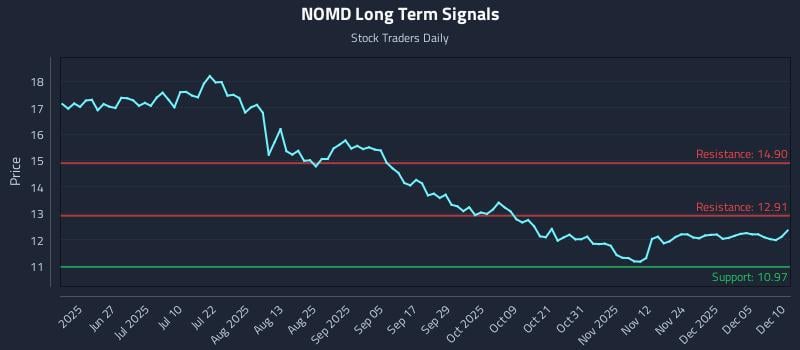 NOMD Long Term Analysis for December 11 2025 NOMD Long Term Analysis for December 11 2025