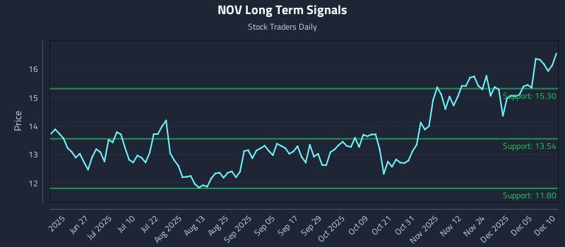 NOV Long Term Analysis for December 11 2025 NOV Long Term Analysis for December 11 2025