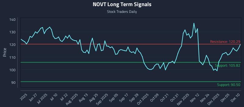 NOVT Long Term Analysis for December 11 2025 NOVT Long Term Analysis for December 11 2025
