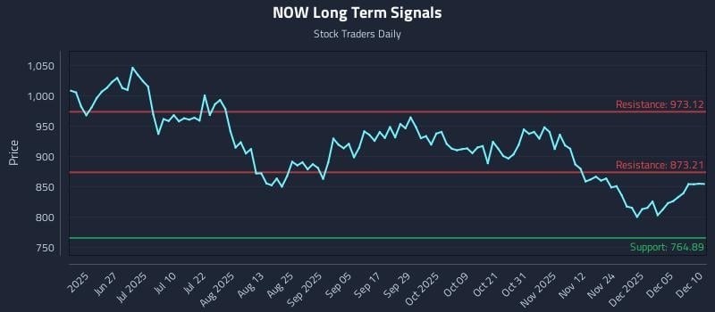 NOW Long Term Analysis for December 11 2025