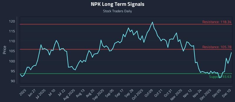 NPK Long Term Analysis for December 11 2025