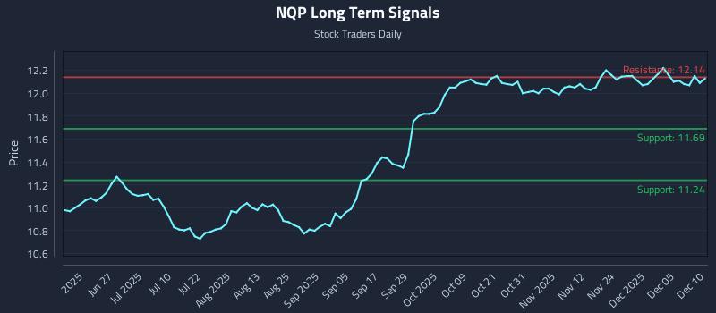 NQP Long Term Analysis for December 11 2025 NQP Long Term Analysis for December 11 2025
