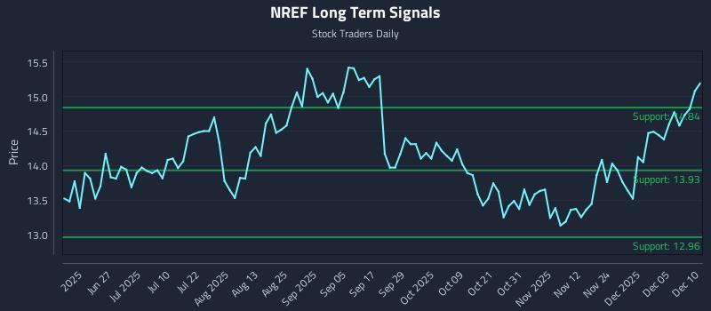 NREF Long Term Analysis for December 11 2025 NREF Long Term Analysis for December 11 2025