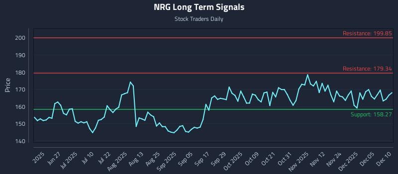 4 News Article Image How Nrg Energy Inc. (NRG) Affects Rotational Strategy Timing