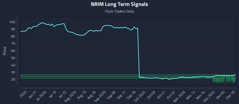 NRIM Long Term Analysis for December 11 2025