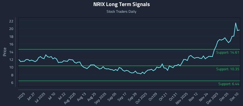 NRIX Long Term Analysis for December 11 2025