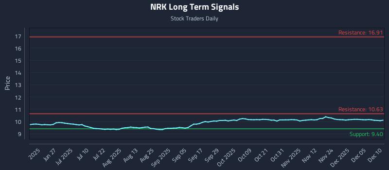 NRK Long Term Analysis for December 11 2025 NRK Long Term Analysis for December 11 2025