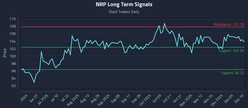 NRP Long Term Analysis for December 11 2025