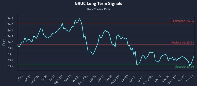 NRUC Long Term Analysis for December 11 2025