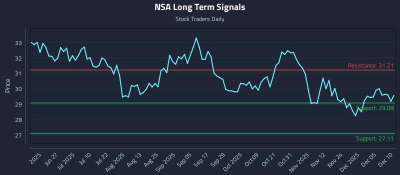 NSA Long Term Analysis for December 11 2025 NSA Long Term Analysis for December 11 2025