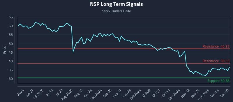 NSP Long Term Analysis for December 11 2025