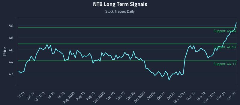 NTB Long Term Analysis for December 11 2025 NTB Long Term Analysis for December 11 2025