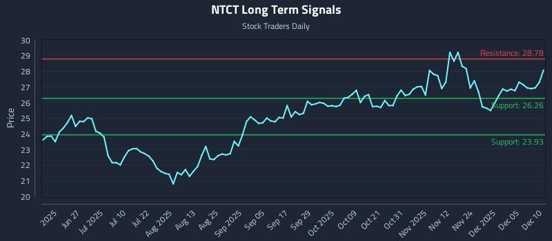 NTCT Long Term Analysis for December 11 2025