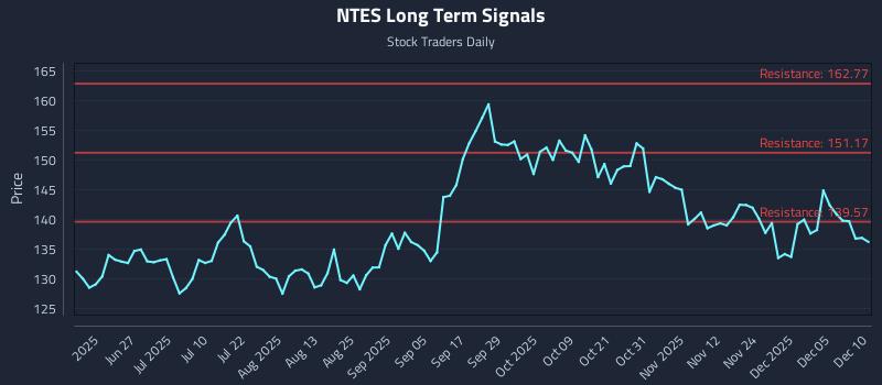 NTES Long Term Analysis for December 11 2025 NTES Long Term Analysis for December 11 2025