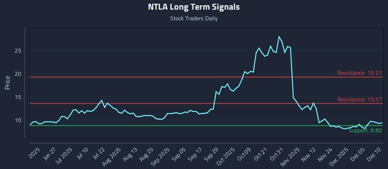 NTLA Long Term Analysis for December 11 2025 NTLA Long Term Analysis for December 11 2025