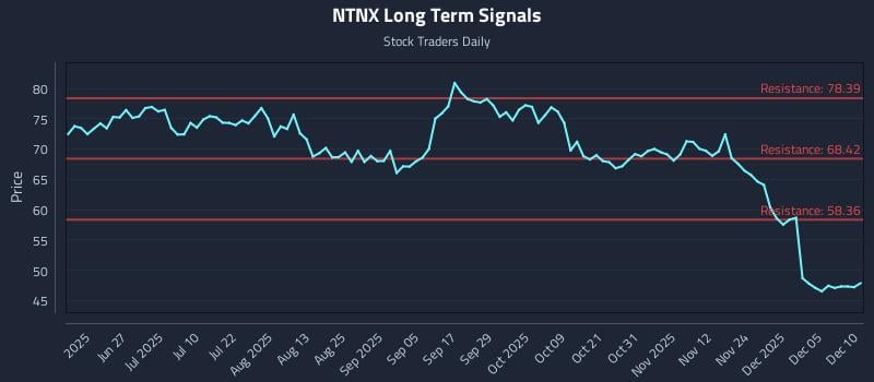 NTNX Long Term Analysis for December 11 2025 NTNX Long Term Analysis for December 11 2025