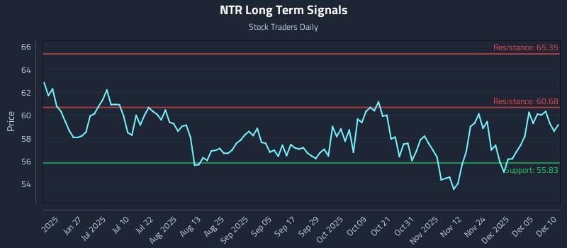 NTR Long Term Analysis for December 11 2025 NTR Long Term Analysis for December 11 2025