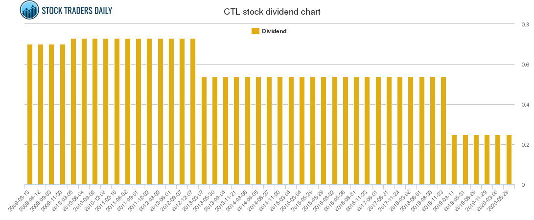 CTL Dividend Chart CTL Dividend Chart