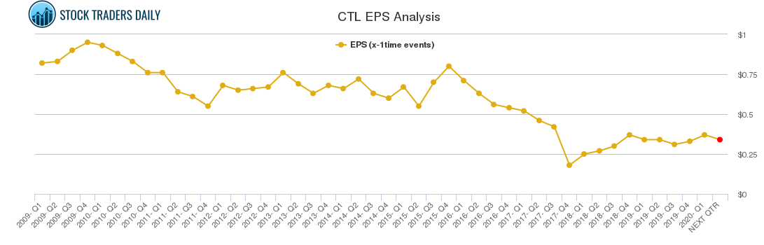 CTL EPS Analysis CTL EPS Analysis