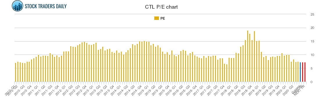 CTL PE chart CTL PE chart