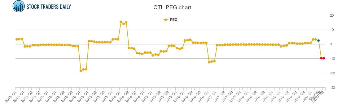 CTL PEG chart CTL PEG chart