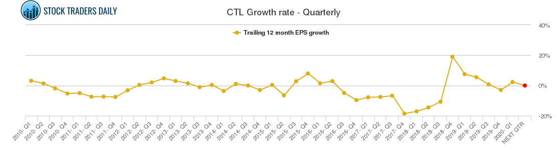 CTL Growth rate - Quarterly CTL Growth rate - Quarterly