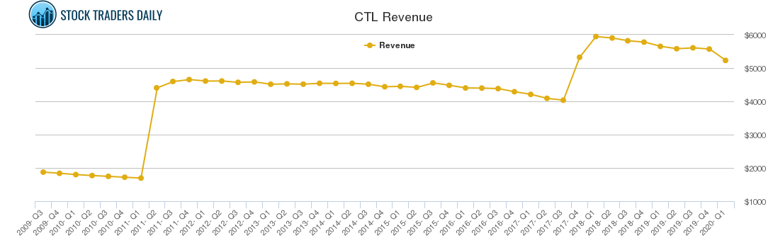 CTL Revenue chart CTL Revenue chart