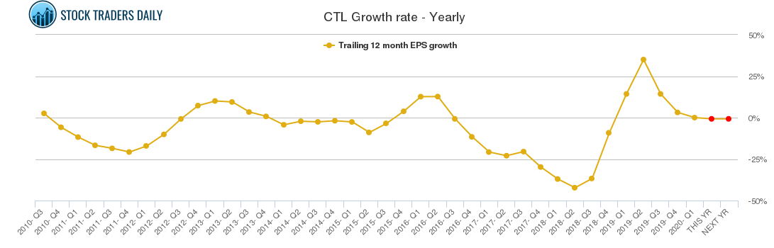 CTL Growth rate - Yearly CTL Growth rate - Yearly