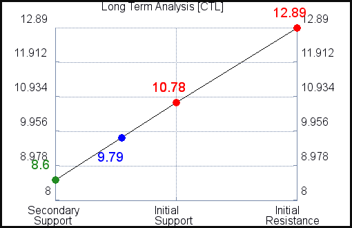 CTL Long Term Analysis CTL Long Term Analysis